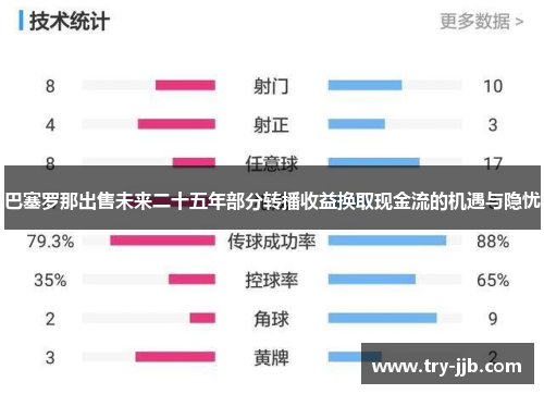 巴塞罗那出售未来二十五年部分转播收益换取现金流的机遇与隐忧 巴塞罗那出售未来二十五年部分转播收益换取现金流的机遇与隐忧